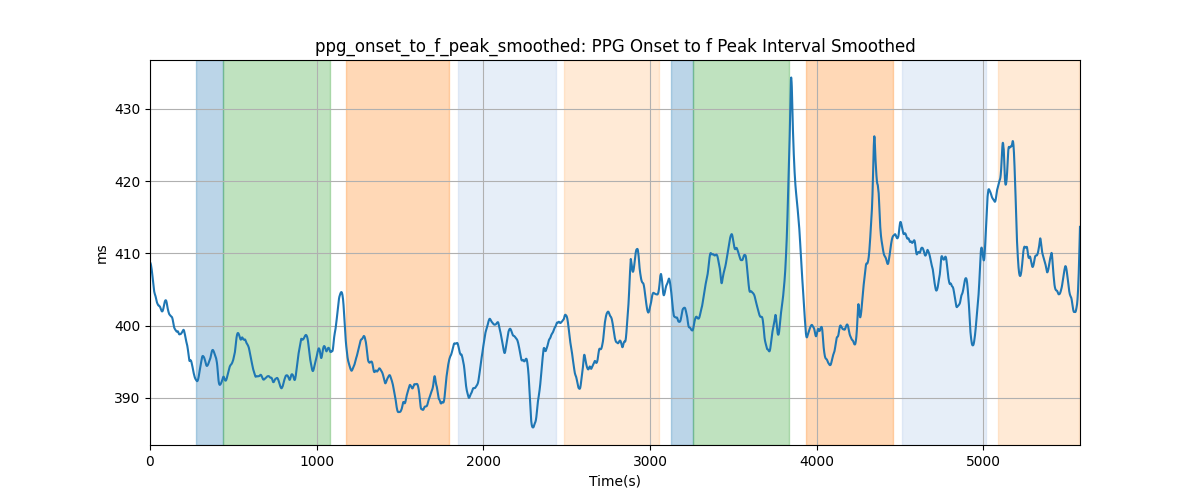 ppg_onset_to_f_peak_smoothed: PPG Onset to f Peak Interval Smoothed