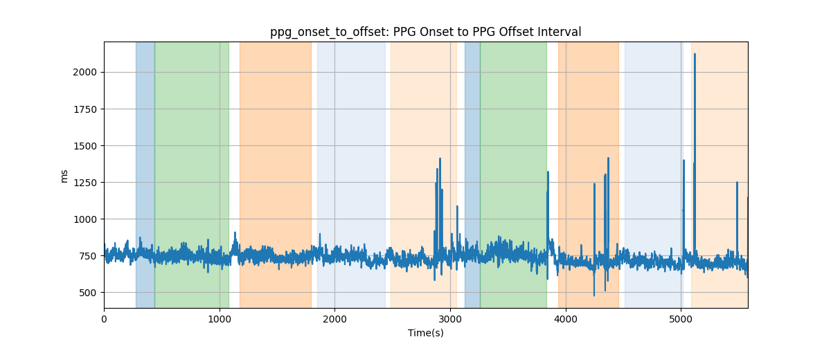 ppg_onset_to_offset: PPG Onset to PPG Offset Interval