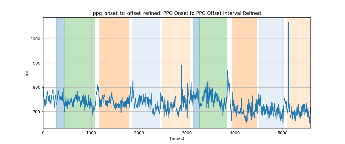 ppg_onset_to_offset_refined: PPG Onset to PPG Offset Interval Refined