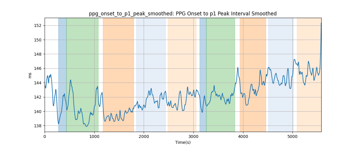 ppg_onset_to_p1_peak_smoothed: PPG Onset to p1 Peak Interval Smoothed