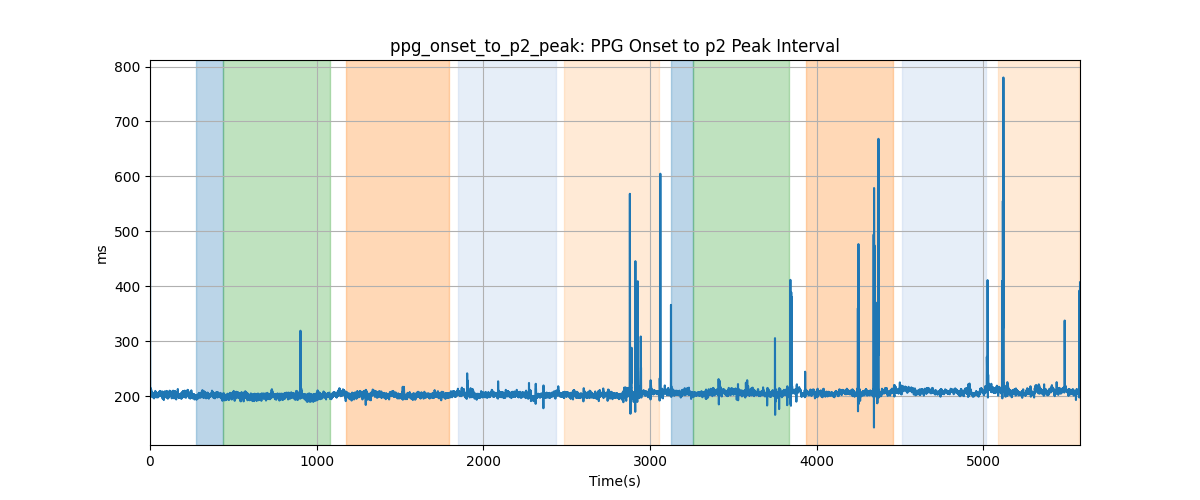 ppg_onset_to_p2_peak: PPG Onset to p2 Peak Interval