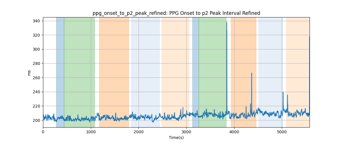 ppg_onset_to_p2_peak_refined: PPG Onset to p2 Peak Interval Refined