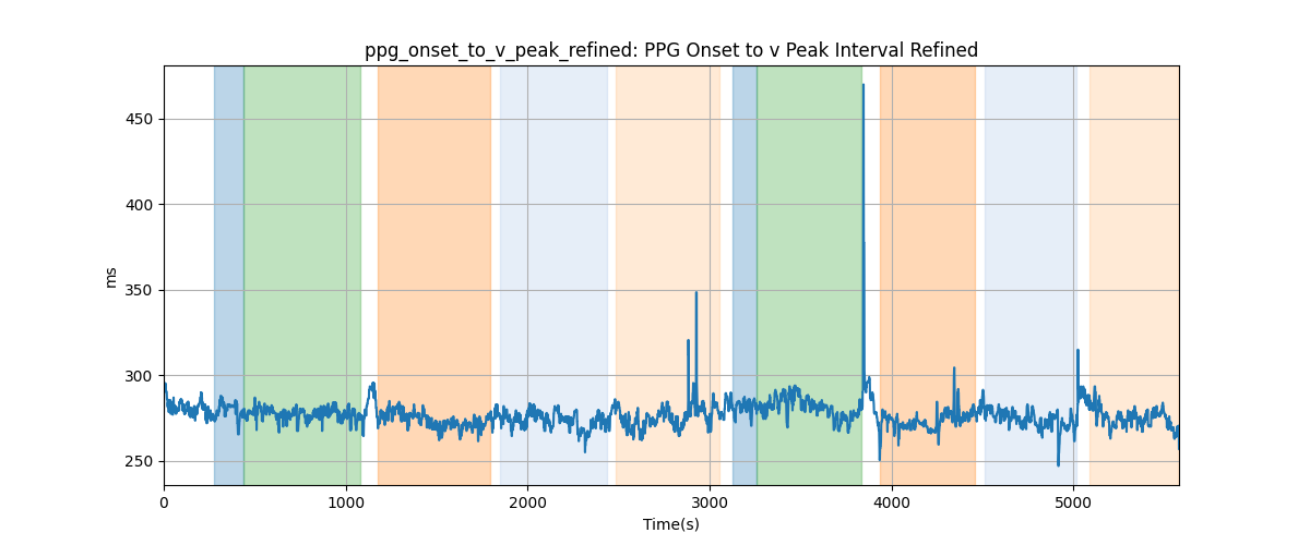 ppg_onset_to_v_peak_refined: PPG Onset to v Peak Interval Refined