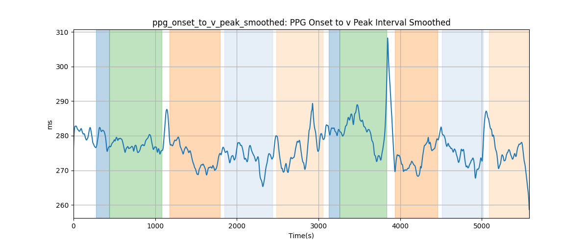 ppg_onset_to_v_peak_smoothed: PPG Onset to v Peak Interval Smoothed