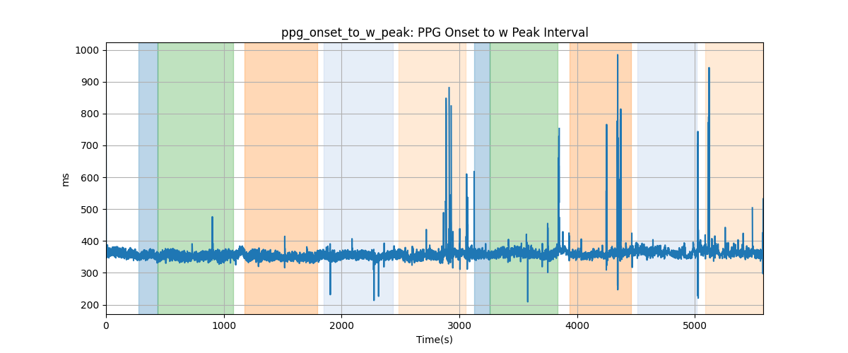 ppg_onset_to_w_peak: PPG Onset to w Peak Interval