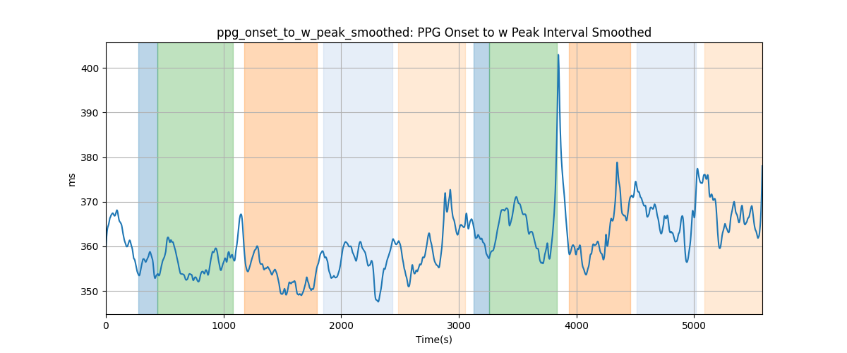 ppg_onset_to_w_peak_smoothed: PPG Onset to w Peak Interval Smoothed