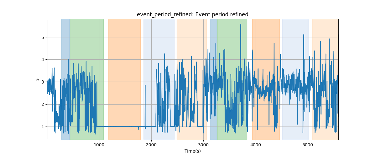 event_period_refined: Event period refined