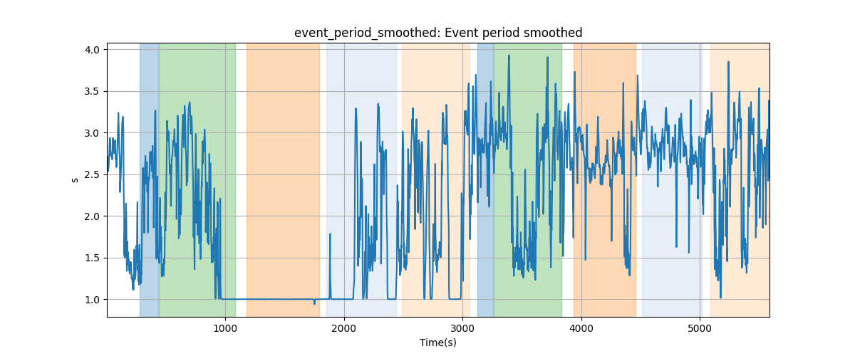 event_period_smoothed: Event period smoothed