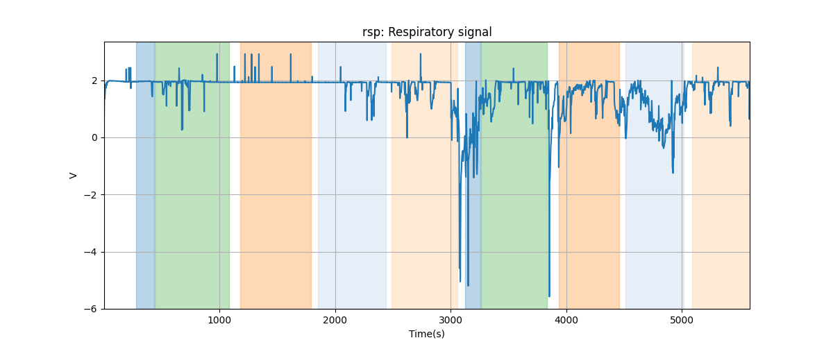 rsp: Respiratory signal