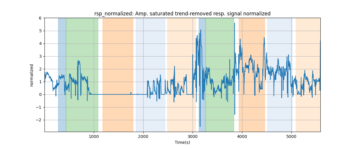 rsp_normalized: Amp. saturated trend-removed resp. signal normalized