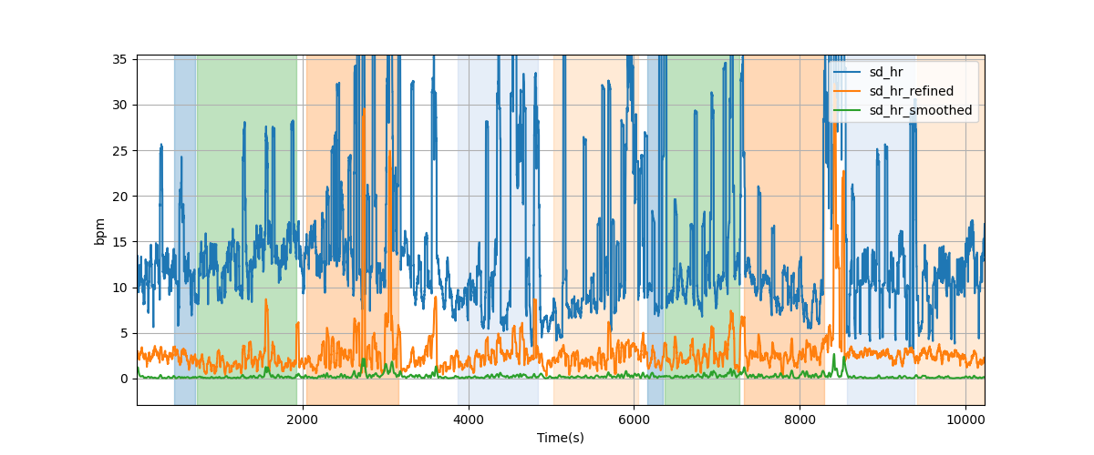 Heart rate variability over sliding windows - Overlay