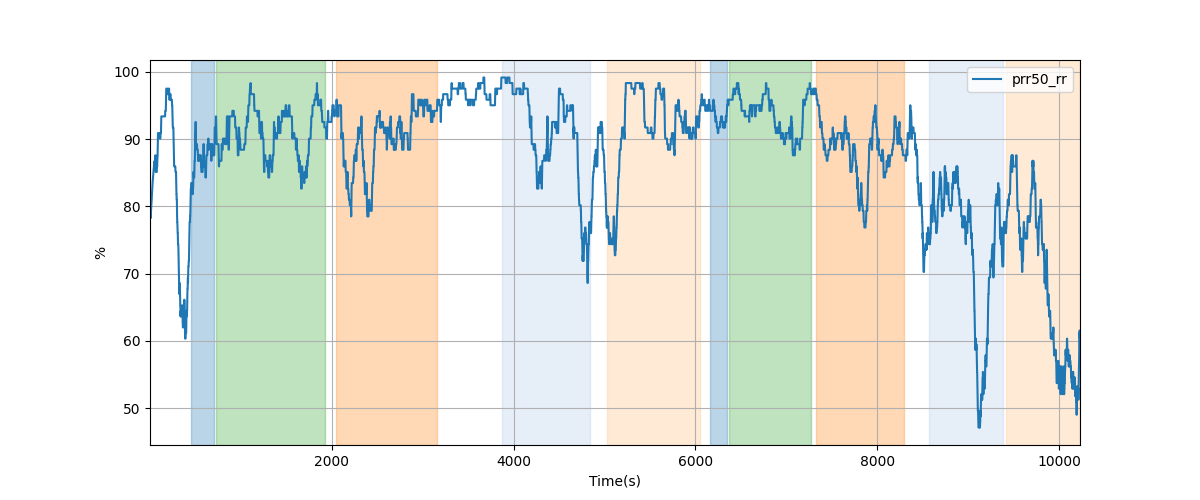 Percentage of successive RR intervals differing by more than 50 ms over 120-beat window - Overlay