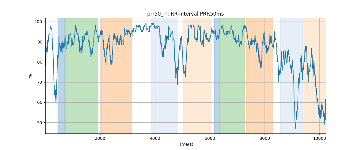 prr50_rr: RR-interval PRR50ms