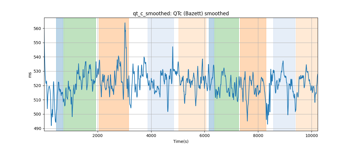 qt_c_smoothed: QTc (Bazett) smoothed