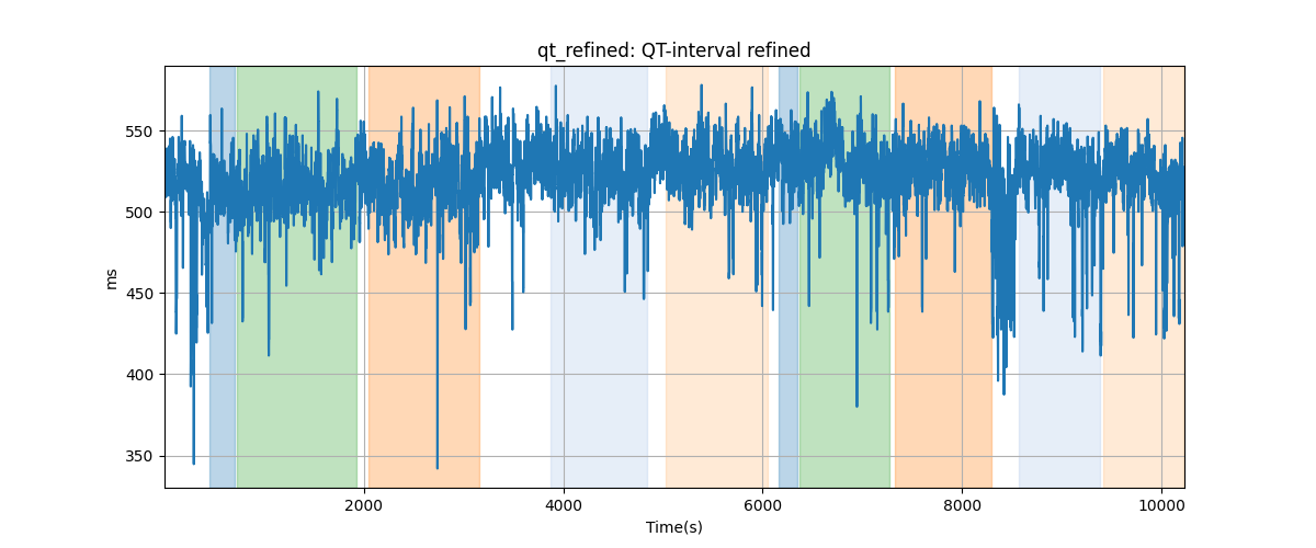 qt_refined: QT-interval refined