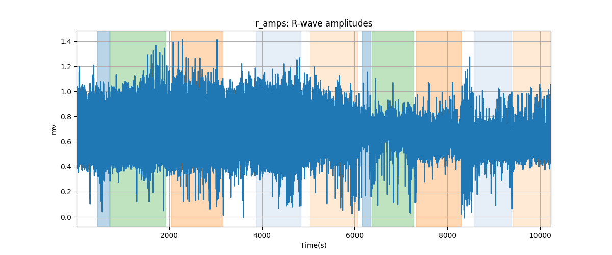 r_amps: R-wave amplitudes