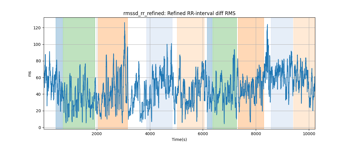 rmssd_rr_refined: Refined RR-interval diff RMS