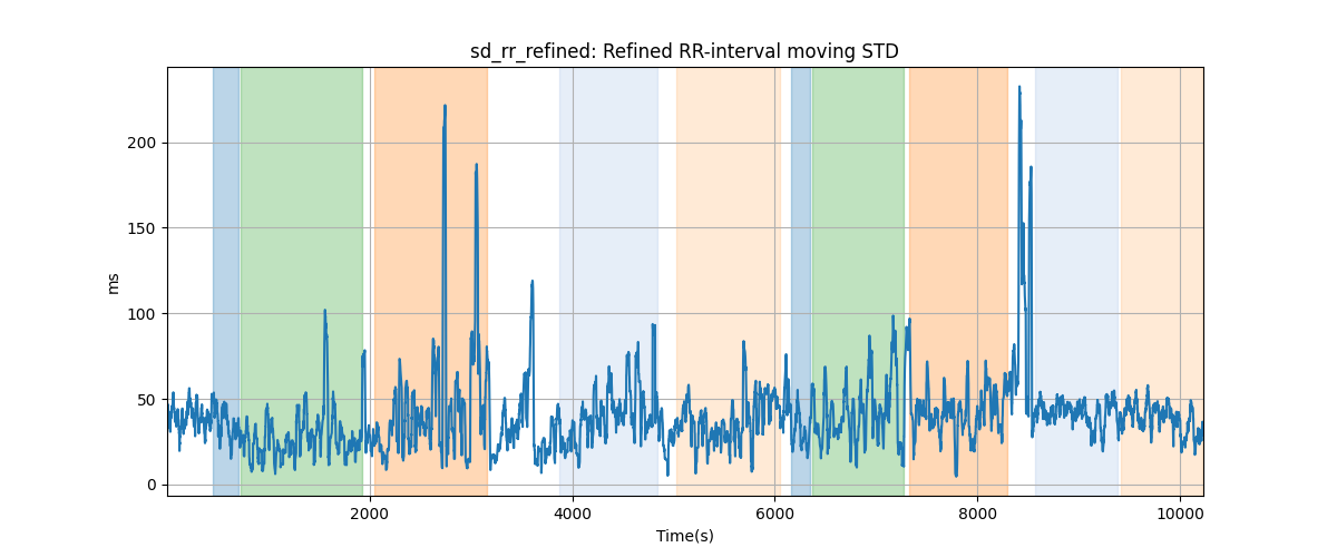 sd_rr_refined: Refined RR-interval moving STD