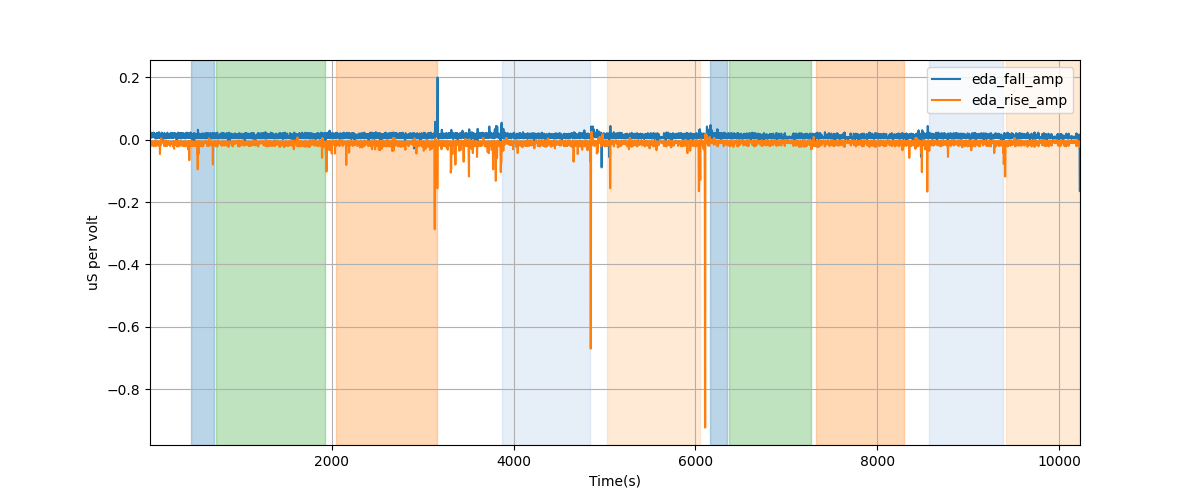 EDA segment falling/rising wave amplitudes - Overlay