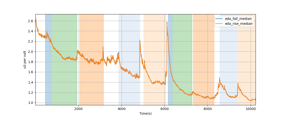 EDA segment falling/rising wave median amplitudes - Overlay