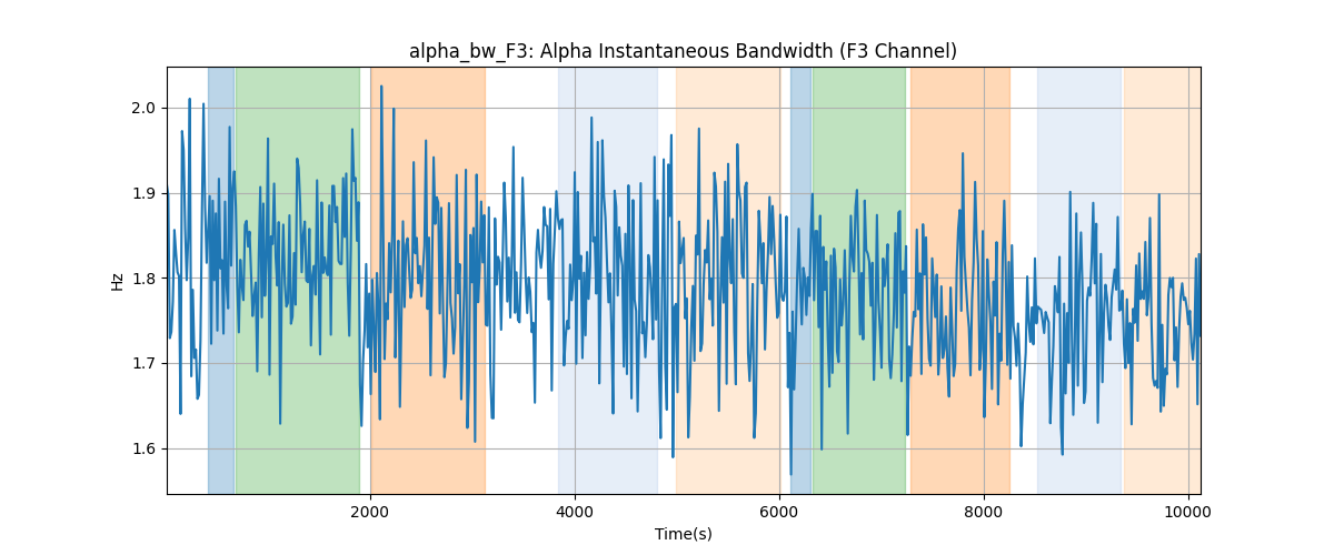 alpha_bw_F3: Alpha Instantaneous Bandwidth (F3 Channel)