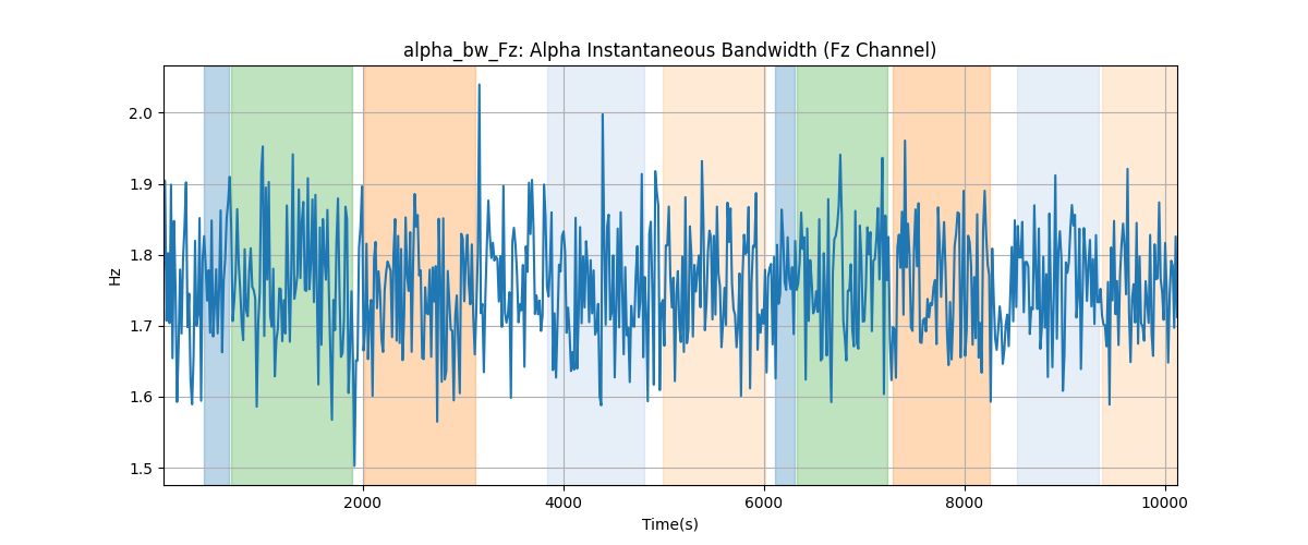 alpha_bw_Fz: Alpha Instantaneous Bandwidth (Fz Channel)