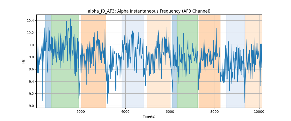 alpha_f0_AF3: Alpha Instantaneous Frequency (AF3 Channel)