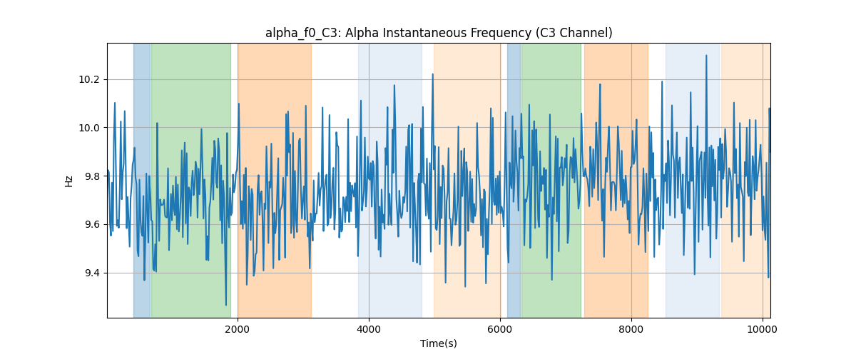 alpha_f0_C3: Alpha Instantaneous Frequency (C3 Channel)