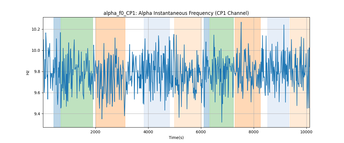 alpha_f0_CP1: Alpha Instantaneous Frequency (CP1 Channel)