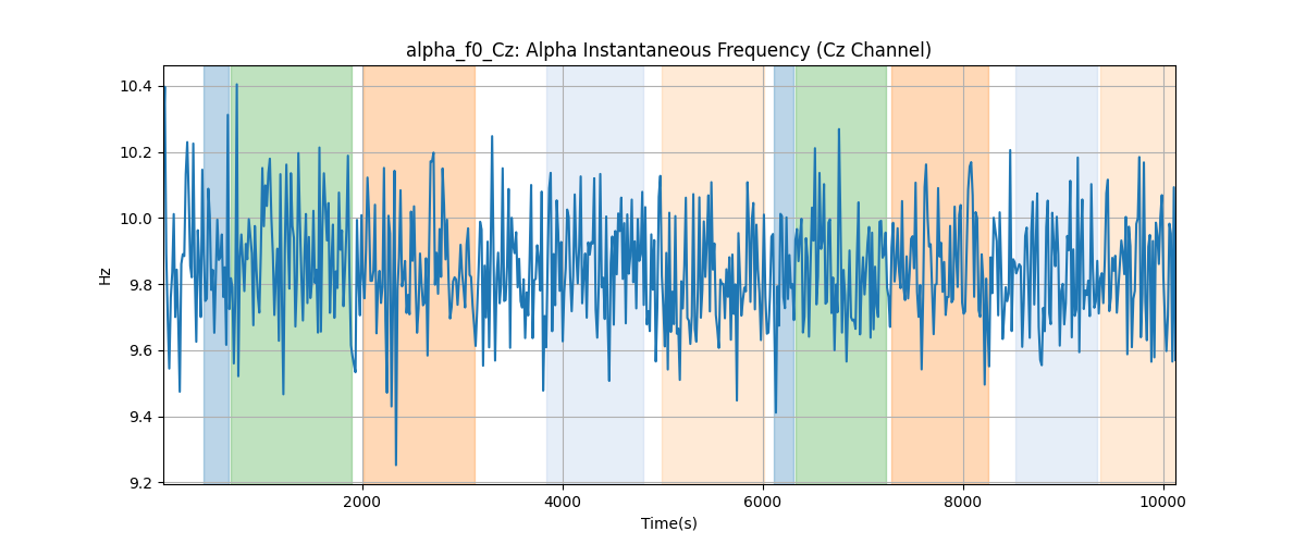 alpha_f0_Cz: Alpha Instantaneous Frequency (Cz Channel)