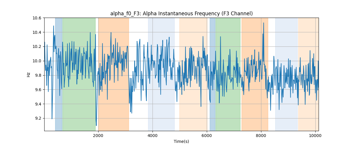 alpha_f0_F3: Alpha Instantaneous Frequency (F3 Channel)