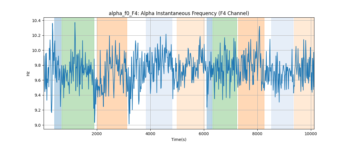 alpha_f0_F4: Alpha Instantaneous Frequency (F4 Channel)