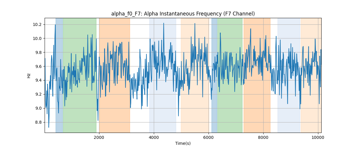 alpha_f0_F7: Alpha Instantaneous Frequency (F7 Channel)