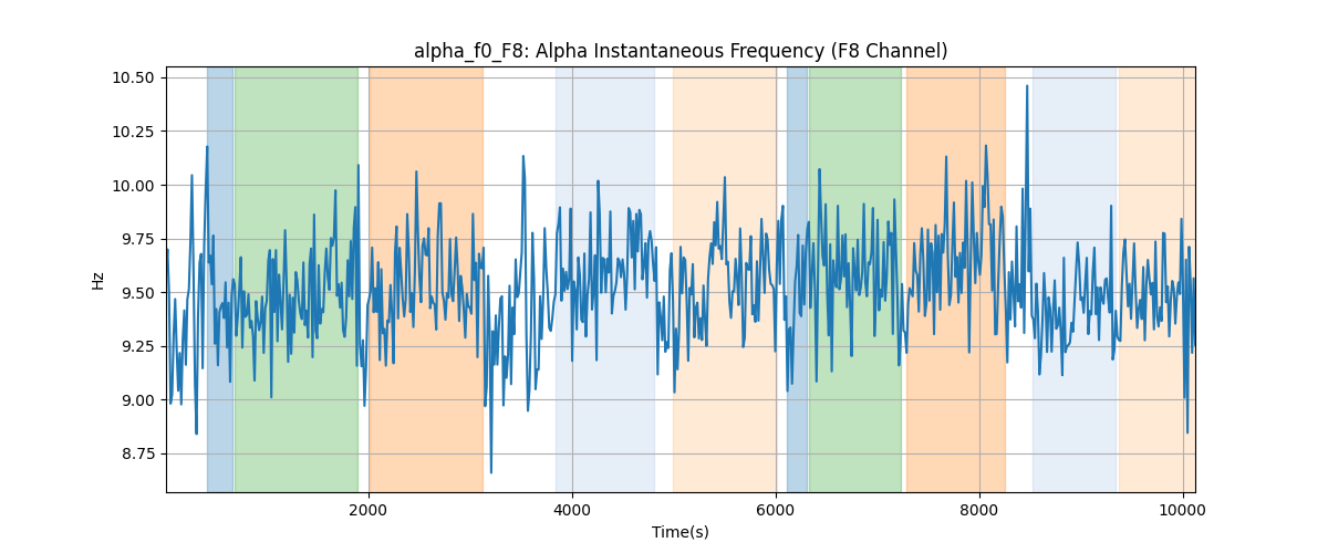 alpha_f0_F8: Alpha Instantaneous Frequency (F8 Channel)