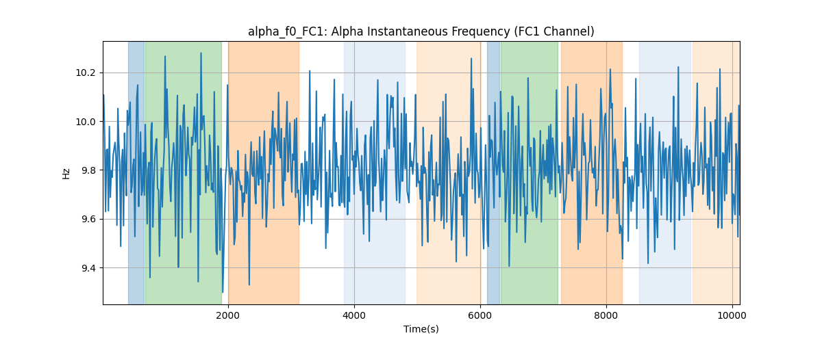 alpha_f0_FC1: Alpha Instantaneous Frequency (FC1 Channel)