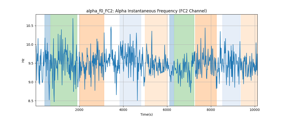 alpha_f0_FC2: Alpha Instantaneous Frequency (FC2 Channel)