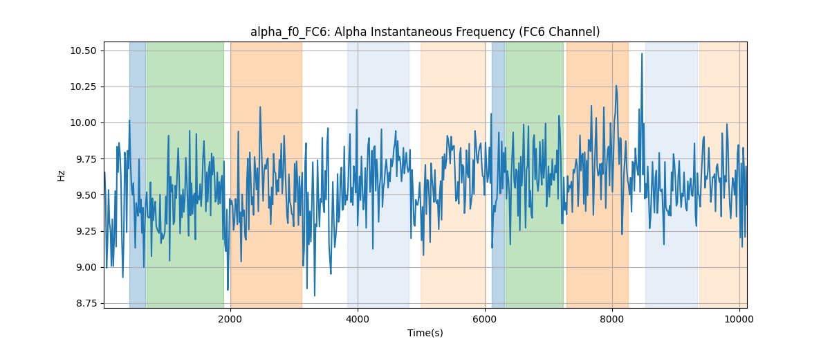 alpha_f0_FC6: Alpha Instantaneous Frequency (FC6 Channel)