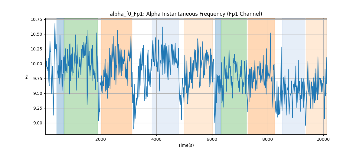 alpha_f0_Fp1: Alpha Instantaneous Frequency (Fp1 Channel)