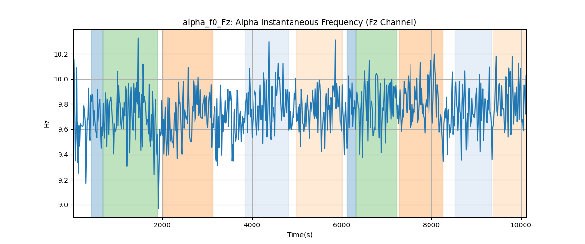 alpha_f0_Fz: Alpha Instantaneous Frequency (Fz Channel)