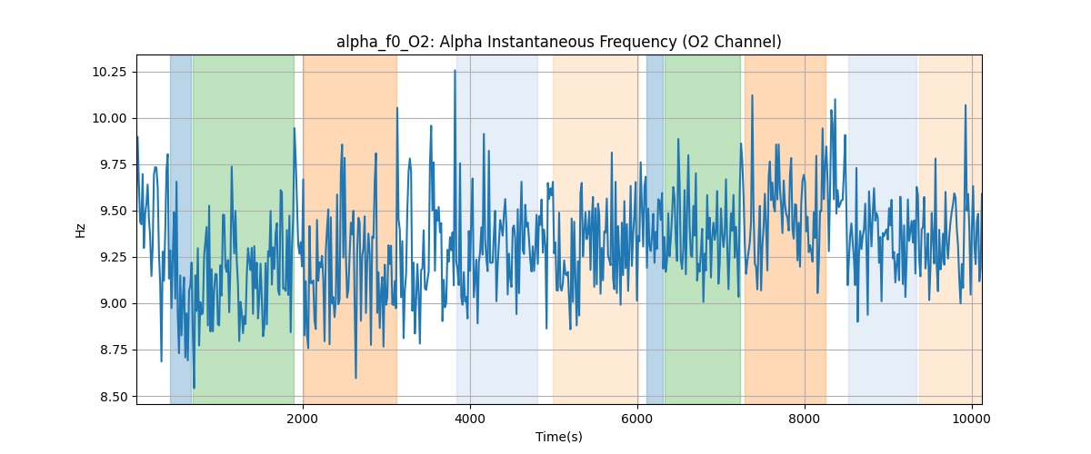 alpha_f0_O2: Alpha Instantaneous Frequency (O2 Channel)