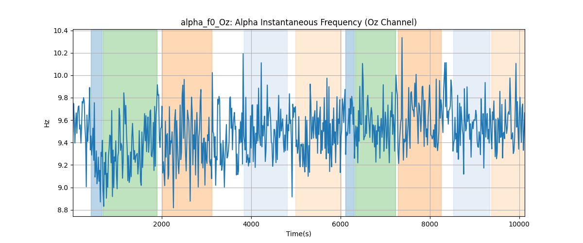 alpha_f0_Oz: Alpha Instantaneous Frequency (Oz Channel)