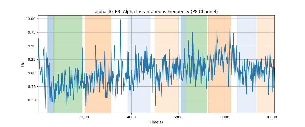 alpha_f0_P8: Alpha Instantaneous Frequency (P8 Channel)