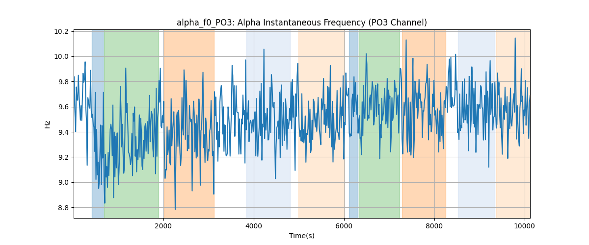 alpha_f0_PO3: Alpha Instantaneous Frequency (PO3 Channel)