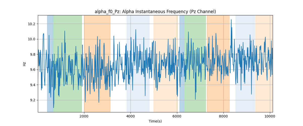 alpha_f0_Pz: Alpha Instantaneous Frequency (Pz Channel)