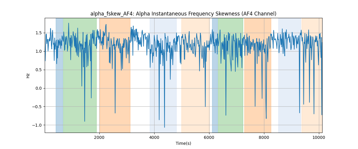 alpha_fskew_AF4: Alpha Instantaneous Frequency Skewness (AF4 Channel)