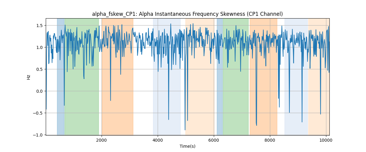 alpha_fskew_CP1: Alpha Instantaneous Frequency Skewness (CP1 Channel)