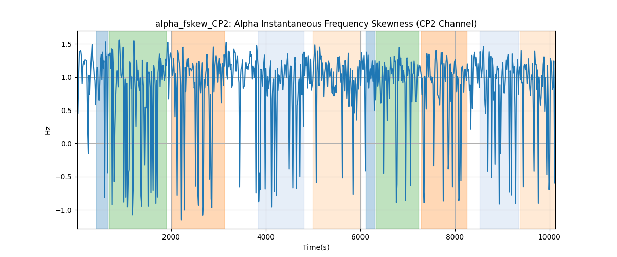 alpha_fskew_CP2: Alpha Instantaneous Frequency Skewness (CP2 Channel)