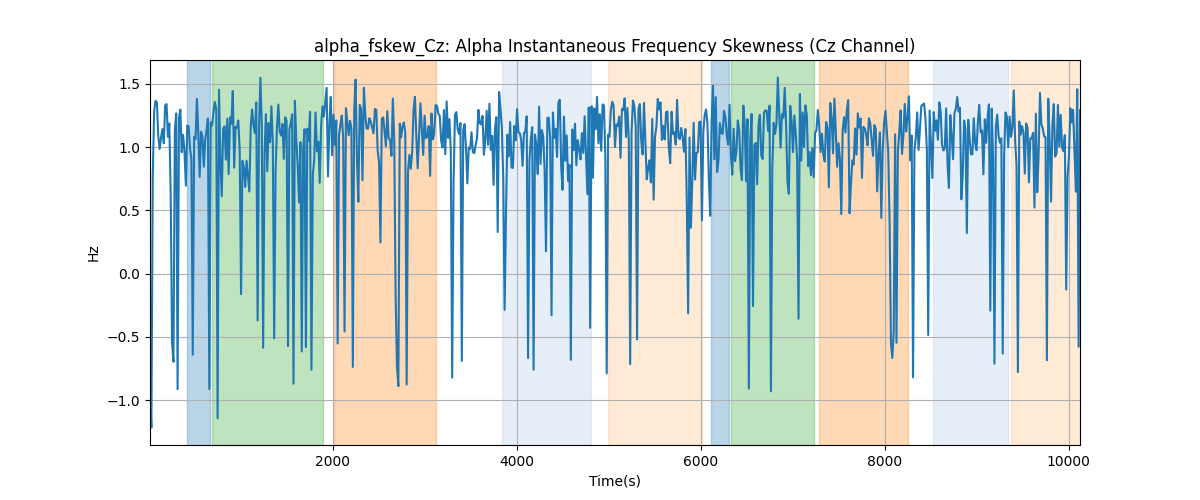 alpha_fskew_Cz: Alpha Instantaneous Frequency Skewness (Cz Channel)