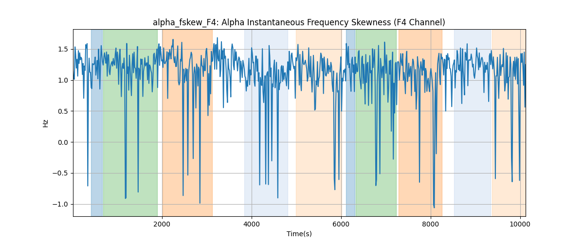 alpha_fskew_F4: Alpha Instantaneous Frequency Skewness (F4 Channel)