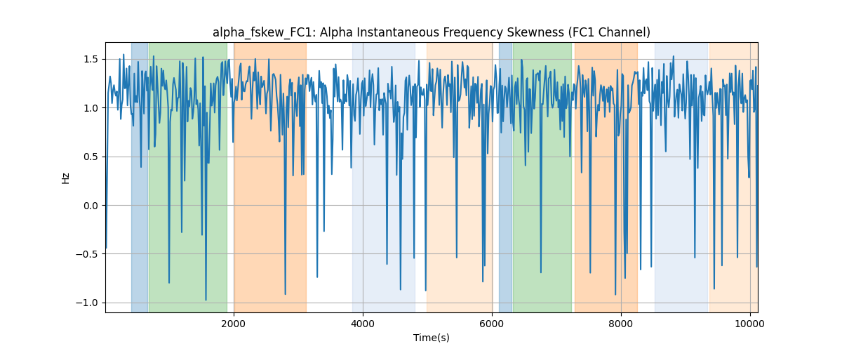 alpha_fskew_FC1: Alpha Instantaneous Frequency Skewness (FC1 Channel)